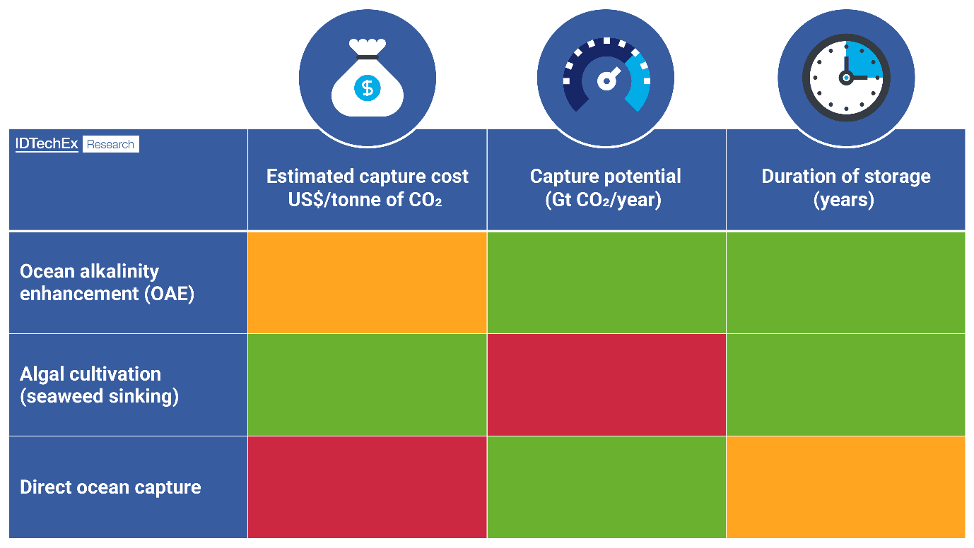 Benchmarking of promising ocean-based carbon dioxide removal technologies. A complete version of this table, including numbers and other carbon removal technologies, can be found in the new IDTechEx CDR report. Source: IDTechEx