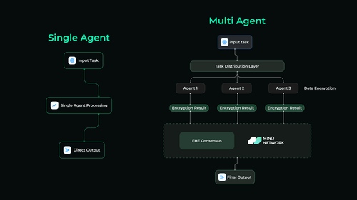 ASI Hub By Mind Network And SingularityNET For A Secure Decentralised AI and Verifiable Randomness