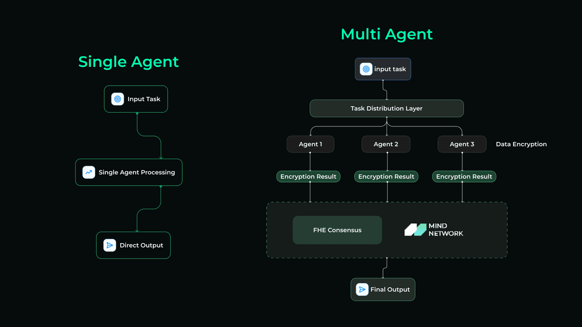 Fully homomorphic encryption (FHE) ensures data security and consensus in multi-agent systems. Source: Mind Network